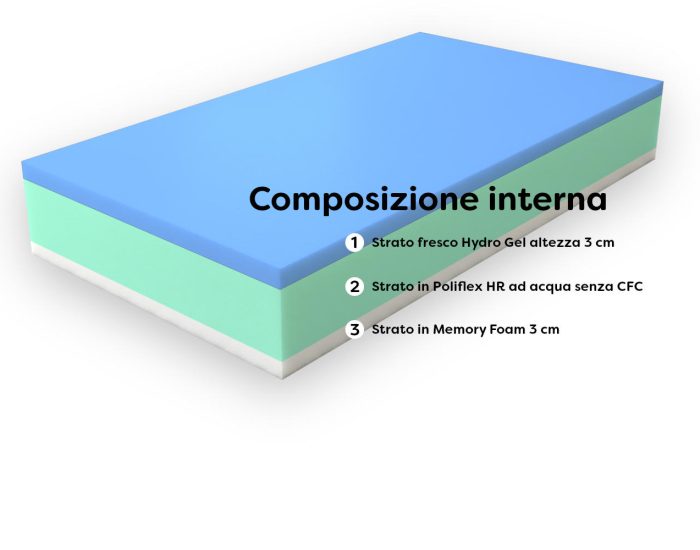 materasso-memory-gel-lastra-interna